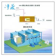 生活污水處理設(shè)備的發(fā)展趨勢